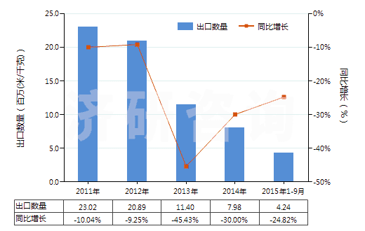 2011-2015年9月中國其他合成纖維短纖＜85%與其他纖維混紡布(HS55159900)出口量及增速統(tǒng)計